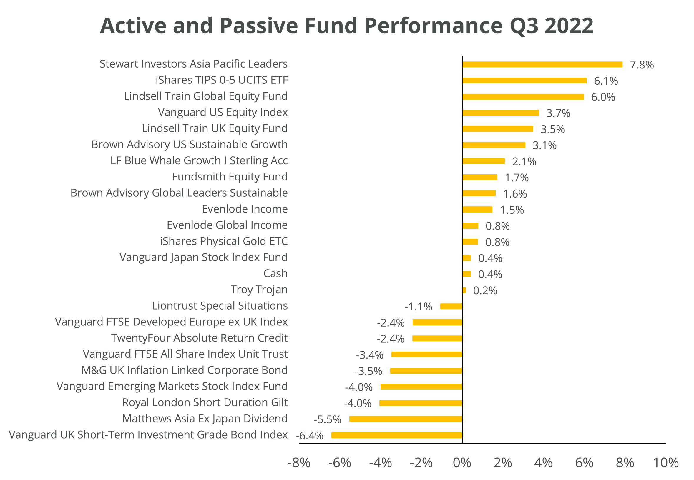 Chart of fund performance year to date as of September 2022