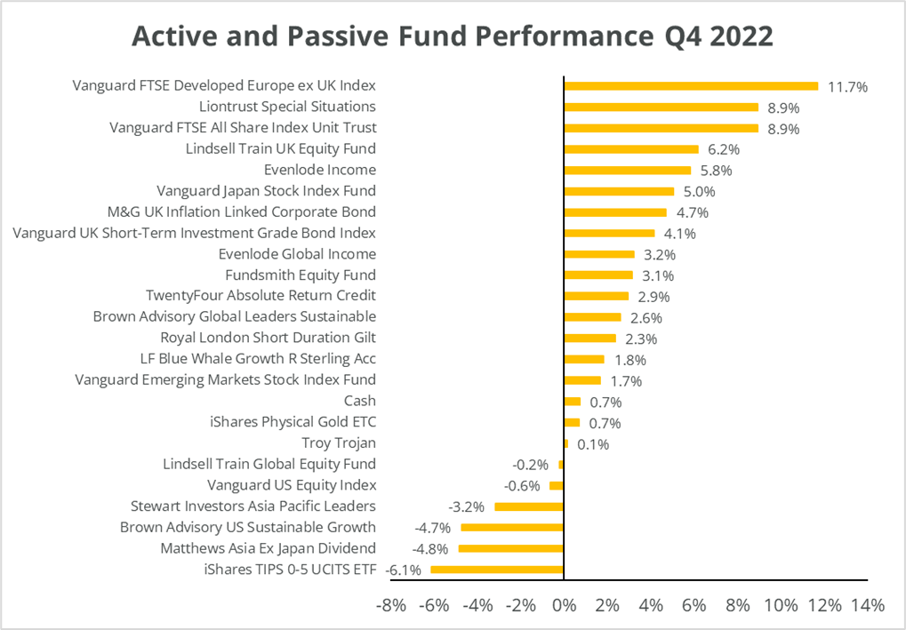 Chart of fund performance Q4 December 2022