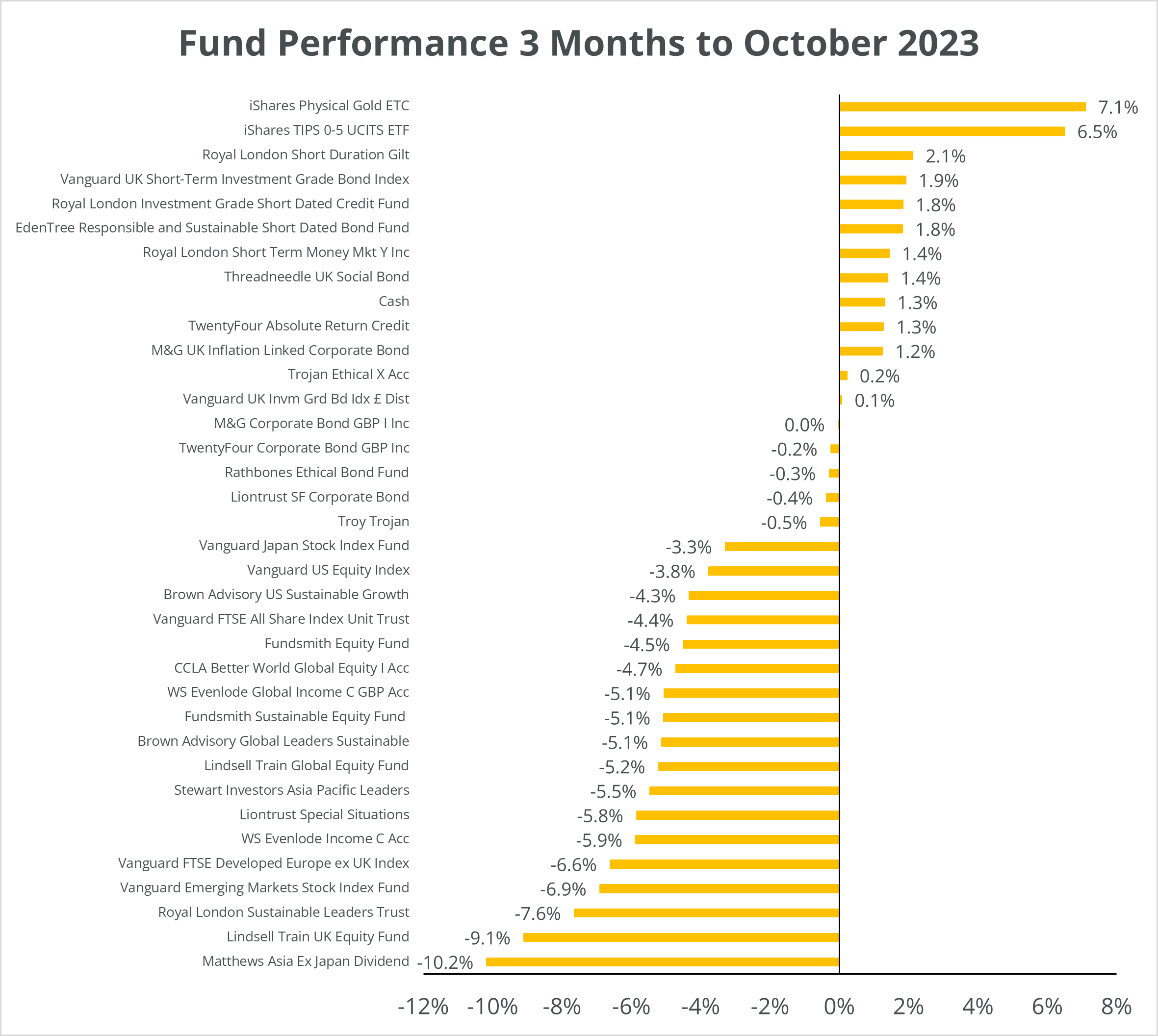 Chart of fund performance Q3 October 2023